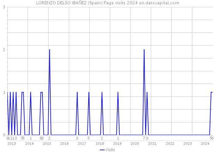 LORENZO DELSO IBAÑEZ (Spain) Page visits 2024 