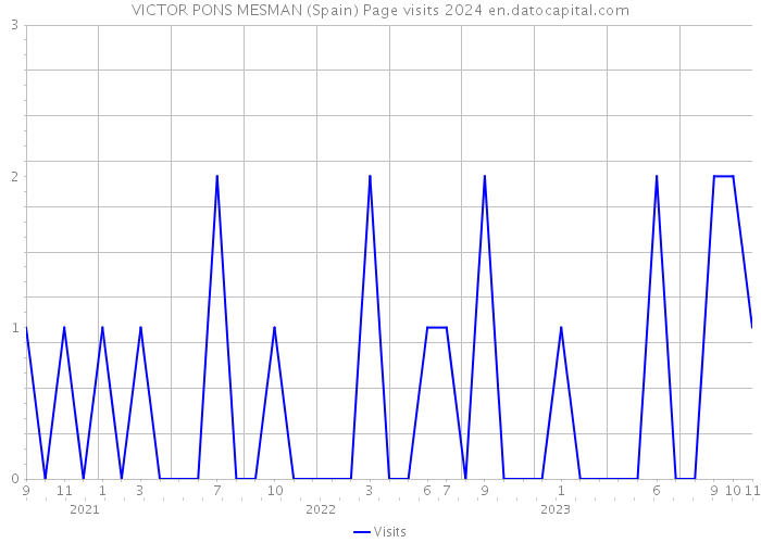 VICTOR PONS MESMAN (Spain) Page visits 2024 