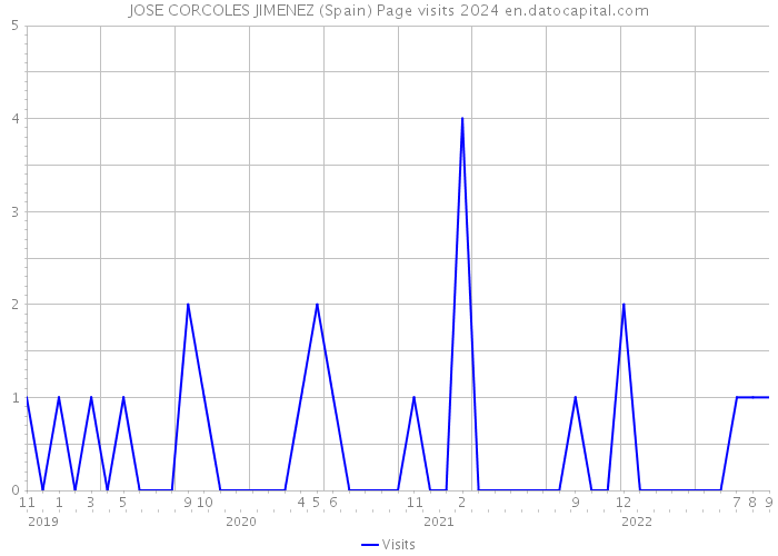 JOSE CORCOLES JIMENEZ (Spain) Page visits 2024 