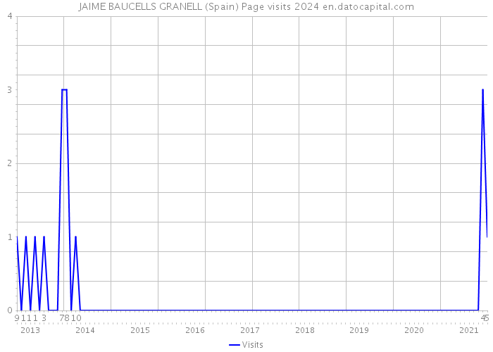 JAIME BAUCELLS GRANELL (Spain) Page visits 2024 