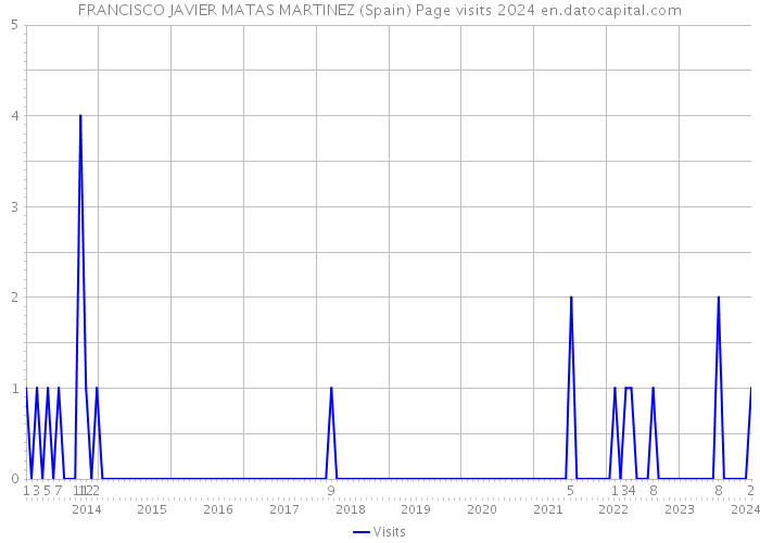 FRANCISCO JAVIER MATAS MARTINEZ (Spain) Page visits 2024 