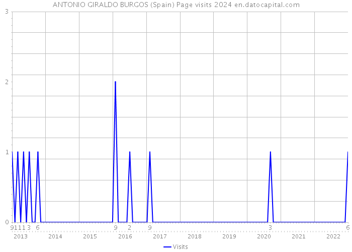 ANTONIO GIRALDO BURGOS (Spain) Page visits 2024 