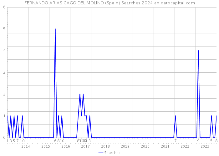 FERNANDO ARIAS GAGO DEL MOLINO (Spain) Searches 2024 