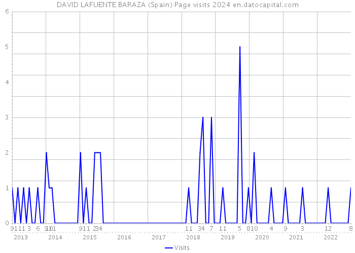 DAVID LAFUENTE BARAZA (Spain) Page visits 2024 
