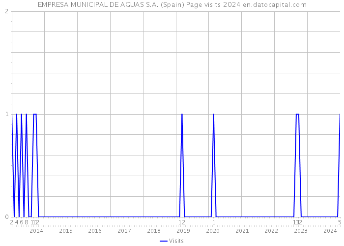 EMPRESA MUNICIPAL DE AGUAS S.A. (Spain) Page visits 2024 