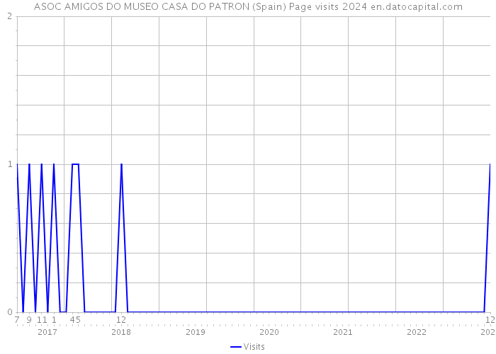 ASOC AMIGOS DO MUSEO CASA DO PATRON (Spain) Page visits 2024 