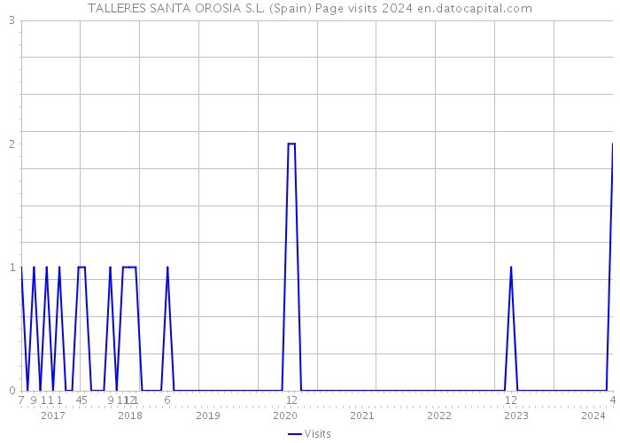 TALLERES SANTA OROSIA S.L. (Spain) Page visits 2024 