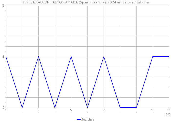 TERESA FALCON FALCON AMADA (Spain) Searches 2024 