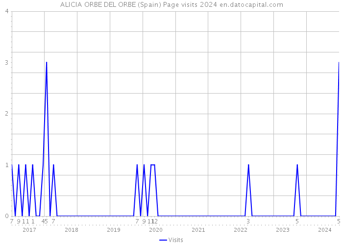 ALICIA ORBE DEL ORBE (Spain) Page visits 2024 