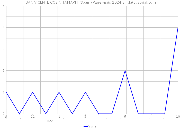 JUAN VICENTE COSIN TAMARIT (Spain) Page visits 2024 