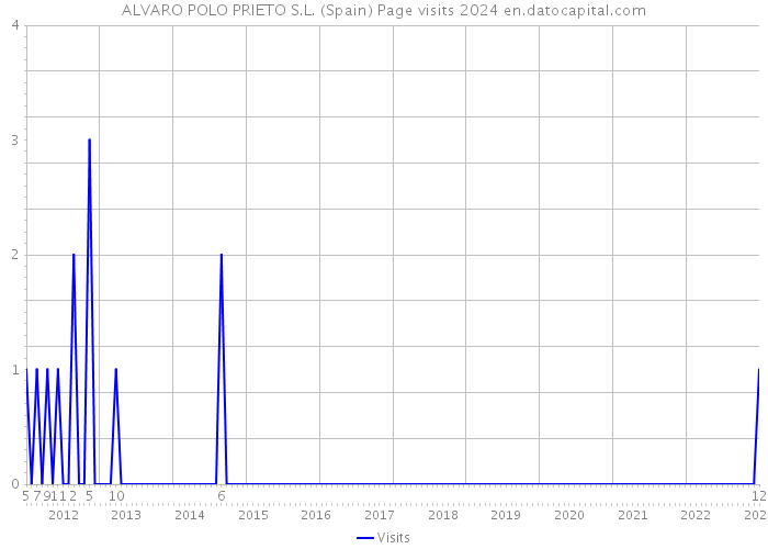 ALVARO POLO PRIETO S.L. (Spain) Page visits 2024 