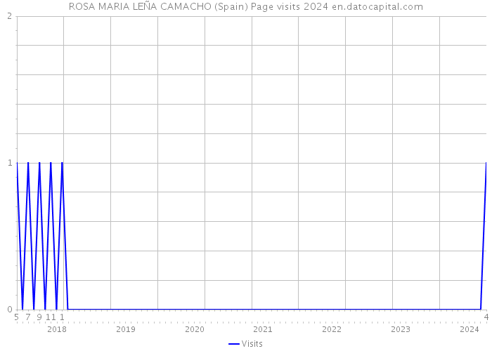 ROSA MARIA LEÑA CAMACHO (Spain) Page visits 2024 