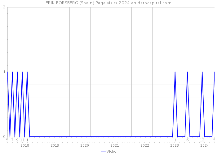 ERIK FORSBERG (Spain) Page visits 2024 