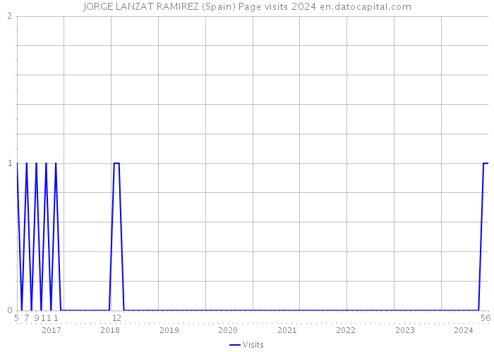 JORGE LANZAT RAMIREZ (Spain) Page visits 2024 