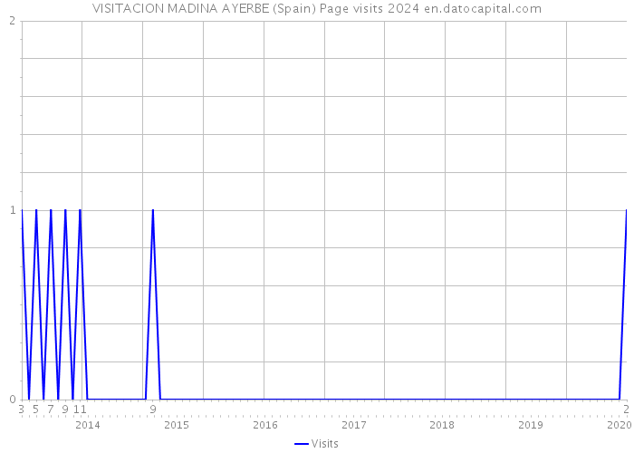 VISITACION MADINA AYERBE (Spain) Page visits 2024 