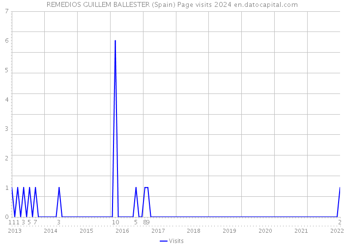 REMEDIOS GUILLEM BALLESTER (Spain) Page visits 2024 