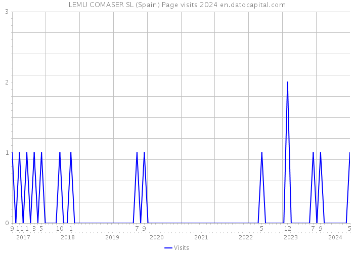 LEMU COMASER SL (Spain) Page visits 2024 