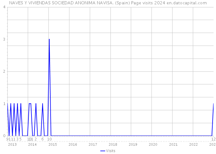 NAVES Y VIVIENDAS SOCIEDAD ANONIMA NAVISA. (Spain) Page visits 2024 