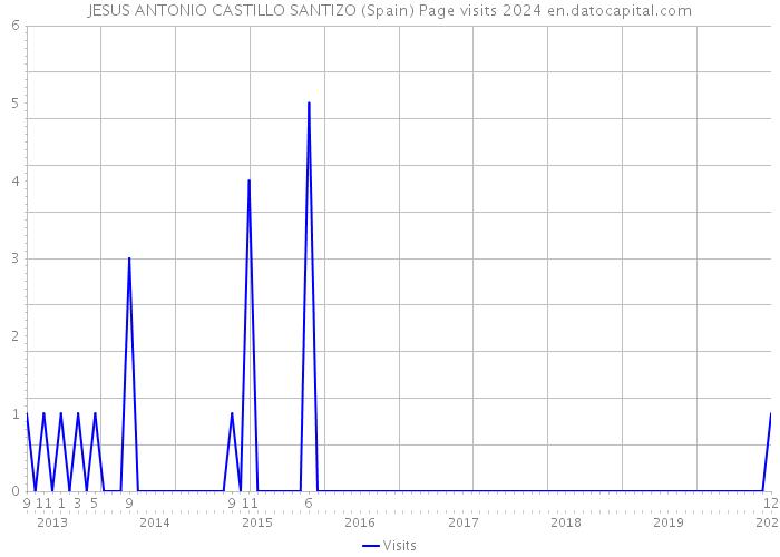JESUS ANTONIO CASTILLO SANTIZO (Spain) Page visits 2024 