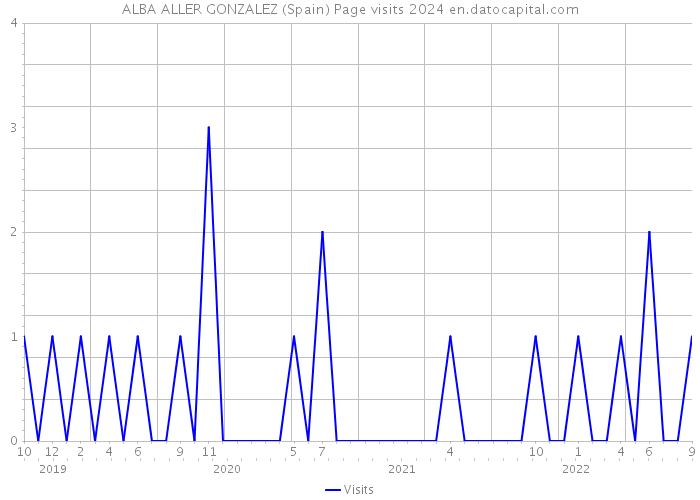 ALBA ALLER GONZALEZ (Spain) Page visits 2024 
