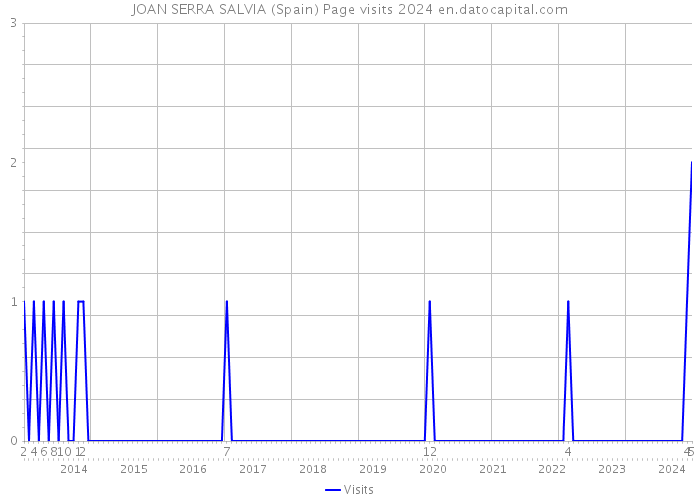 JOAN SERRA SALVIA (Spain) Page visits 2024 