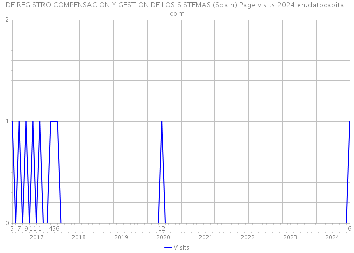 DE REGISTRO COMPENSACION Y GESTION DE LOS SISTEMAS (Spain) Page visits 2024 