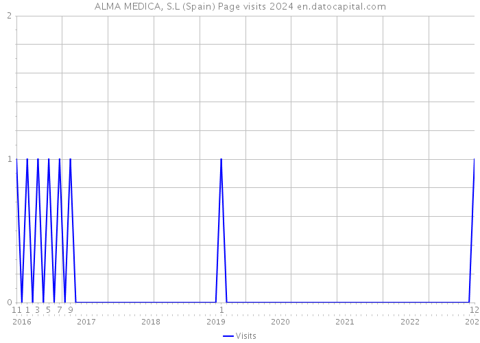 ALMA MEDICA, S.L (Spain) Page visits 2024 