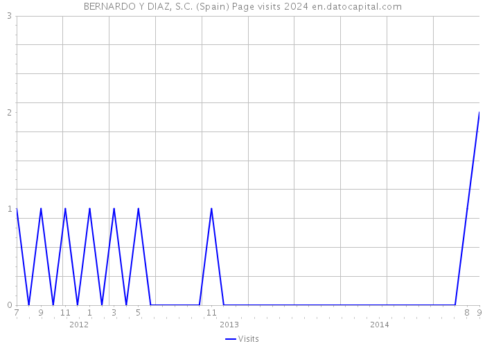 BERNARDO Y DIAZ, S.C. (Spain) Page visits 2024 