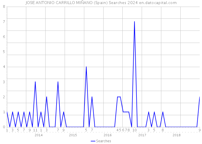 JOSE ANTONIO CARRILLO MIÑANO (Spain) Searches 2024 