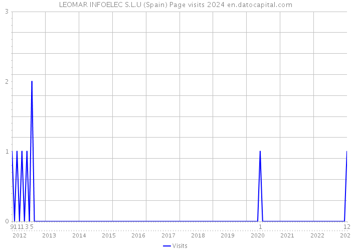 LEOMAR INFOELEC S.L.U (Spain) Page visits 2024 