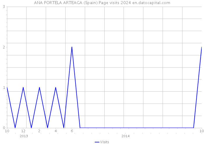 ANA PORTELA ARTEAGA (Spain) Page visits 2024 