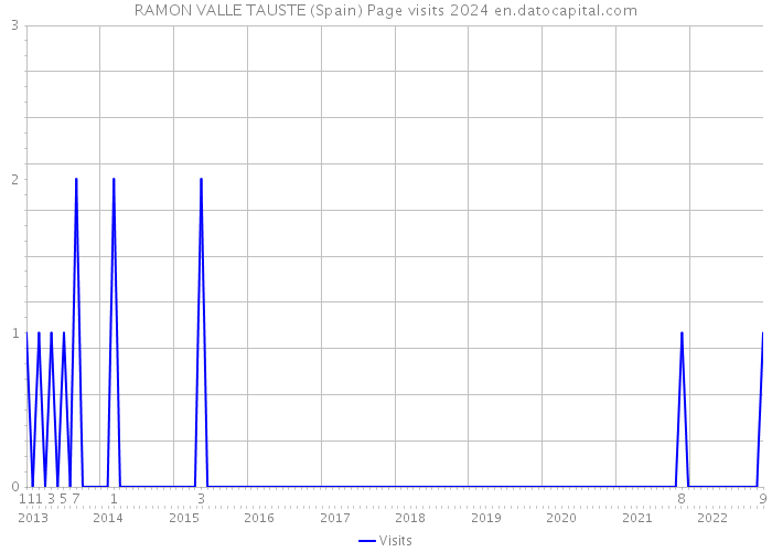 RAMON VALLE TAUSTE (Spain) Page visits 2024 