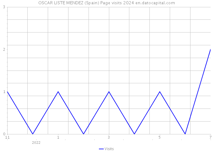 OSCAR LISTE MENDEZ (Spain) Page visits 2024 