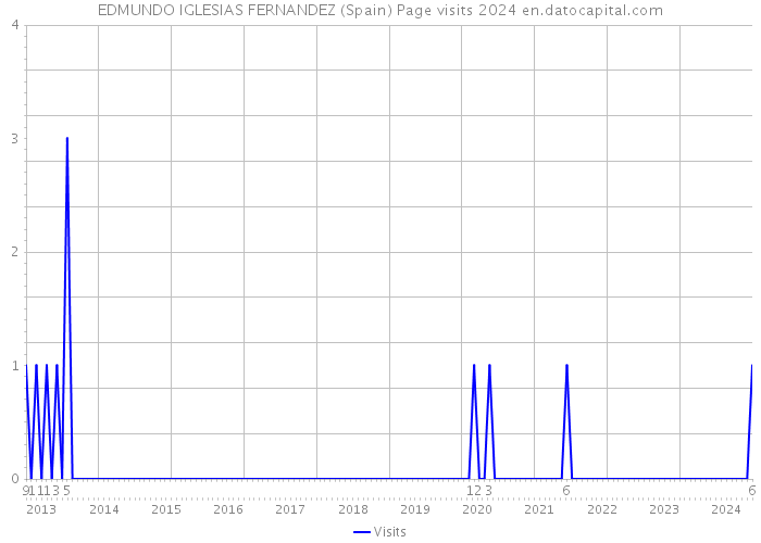 EDMUNDO IGLESIAS FERNANDEZ (Spain) Page visits 2024 