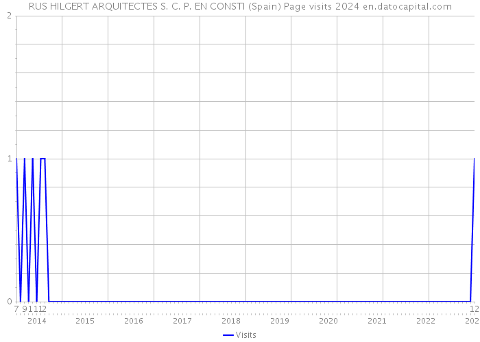 RUS HILGERT ARQUITECTES S. C. P. EN CONSTI (Spain) Page visits 2024 