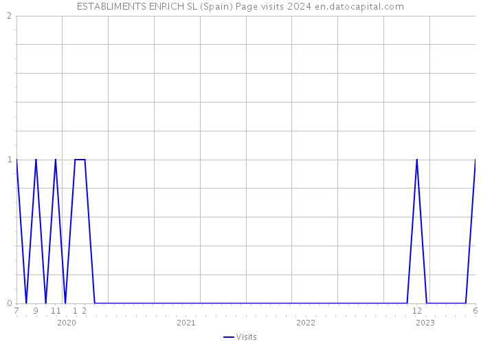 ESTABLIMENTS ENRICH SL (Spain) Page visits 2024 