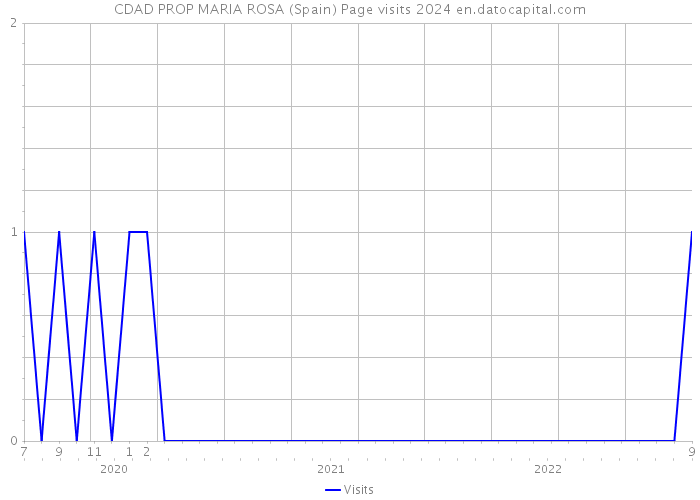 CDAD PROP MARIA ROSA (Spain) Page visits 2024 
