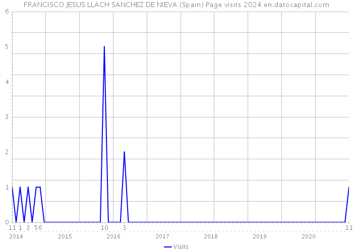 FRANCISCO JESUS LLACH SANCHEZ DE NIEVA (Spain) Page visits 2024 