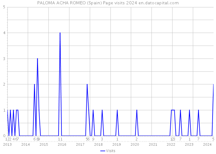 PALOMA ACHA ROMEO (Spain) Page visits 2024 