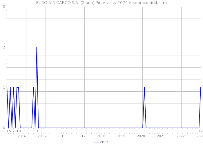 EURO AIR CARGO S.A. (Spain) Page visits 2024 