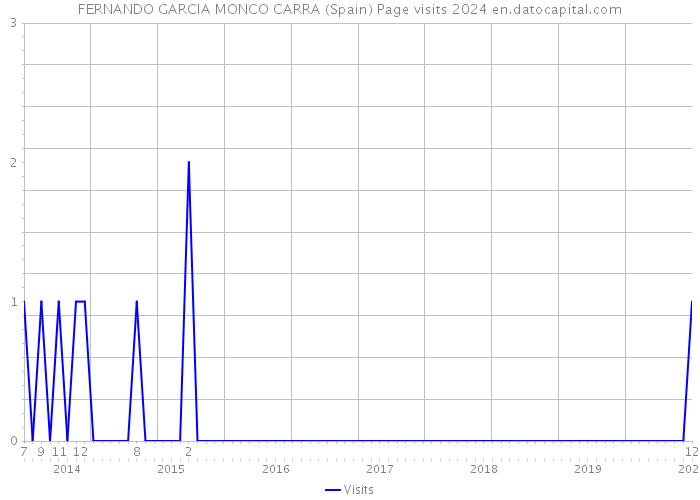 FERNANDO GARCIA MONCO CARRA (Spain) Page visits 2024 