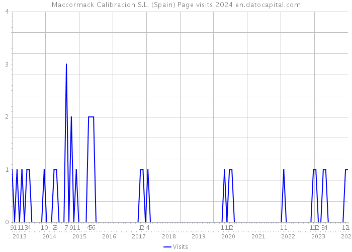 Maccormack Calibracion S.L. (Spain) Page visits 2024 