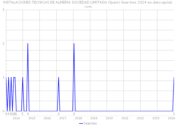 INSTALACIONES TECNICAS DE ALMERIA SOCIEDAD LIMITADA (Spain) Searches 2024 