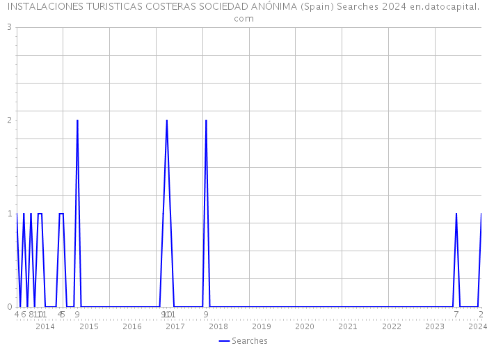INSTALACIONES TURISTICAS COSTERAS SOCIEDAD ANÓNIMA (Spain) Searches 2024 