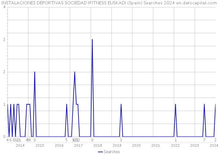 INSTALACIONES DEPORTIVAS SOCIEDAD IFITNESS EUSKADI (Spain) Searches 2024 
