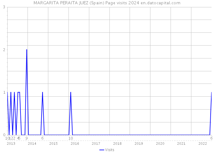 MARGARITA PERAITA JUEZ (Spain) Page visits 2024 