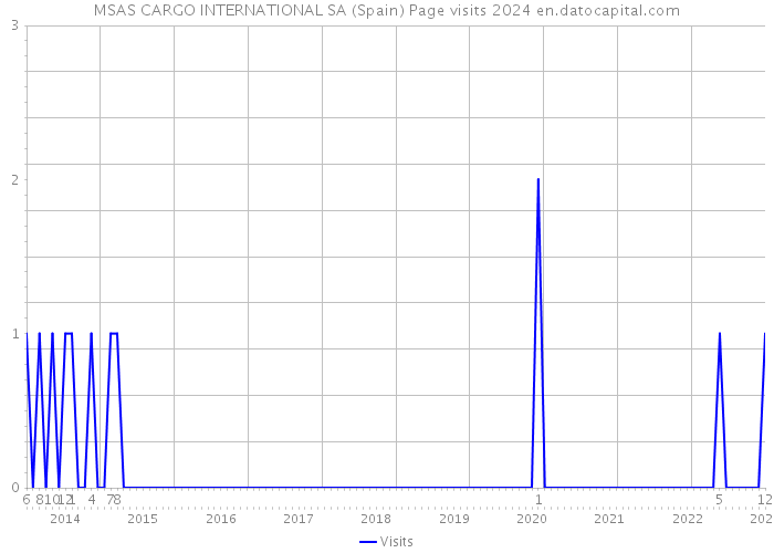 MSAS CARGO INTERNATIONAL SA (Spain) Page visits 2024 