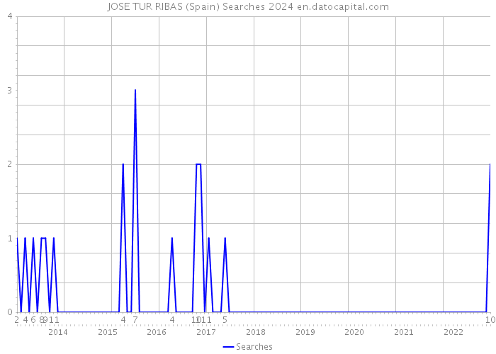 JOSE TUR RIBAS (Spain) Searches 2024 