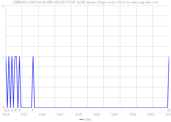 CEBRIAN GARCIA JAVIER 002353763P SLNE (Spain) Page visits 2024 