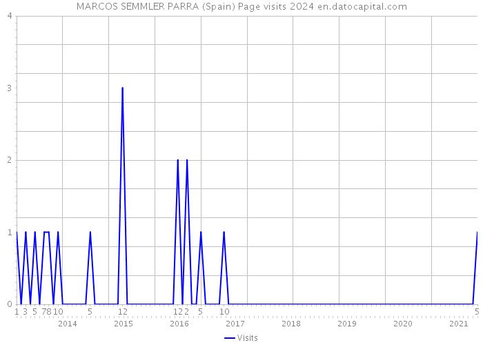 MARCOS SEMMLER PARRA (Spain) Page visits 2024 